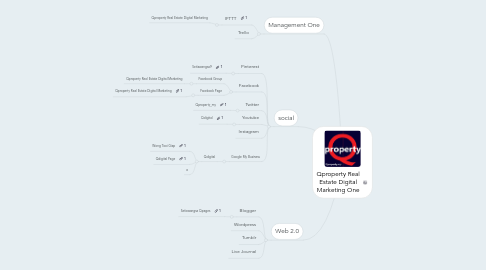 Mind Map: Qproperty Real Estate Digital Marketing One