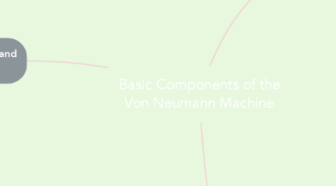 Mind Map: Basic Components of the Von Neumann Machine
