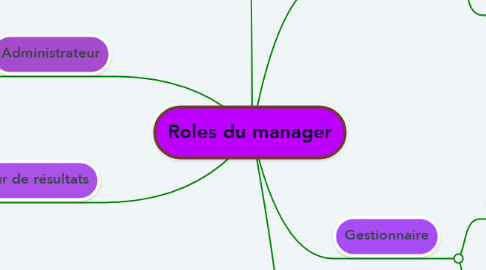 Mind Map: Roles du manager