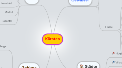 Mind Map: Kärnten