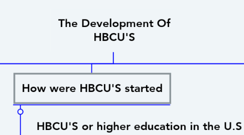 Mind Map: The Development Of HBCU'S