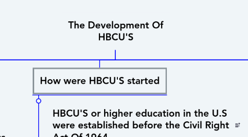 Mind Map: The Development Of HBCU'S