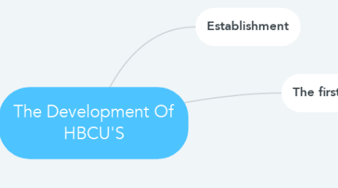 Mind Map: The Development Of HBCU'S