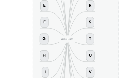 Mind Map: ABC-Liste