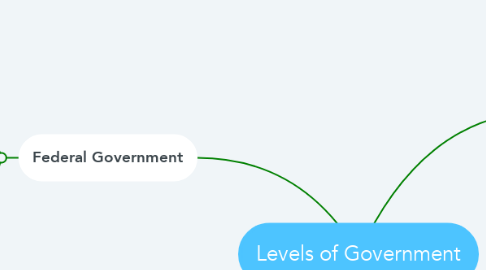 Levels of Government | MindMeister Mind Map