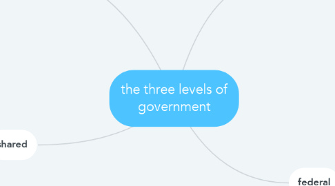 the three levels of government | MindMeister Mind Map