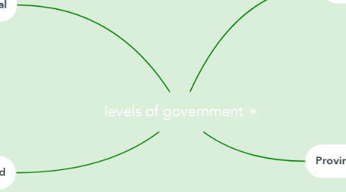 levels of government | MindMeister Mind Map