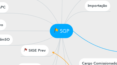 Mind Map: SGP