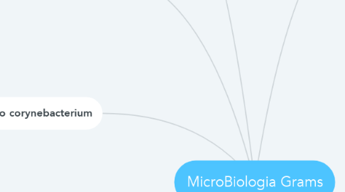 Mind Map: MicroBiologia Grams