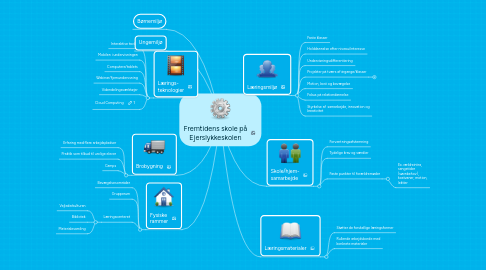 Mind Map: Fremtidens skole på Ejerslykkeskolen