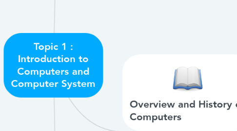 Mind Map: Topic 1 : Introduction to Computers and Computer System