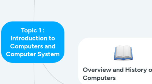 Mind Map: Topic 1 : Introduction to Computers and Computer System