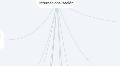 Mind Map: Teorías de internacionalización