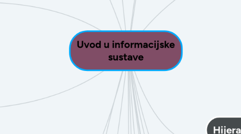 Mind Map: Uvod u informacijske sustave