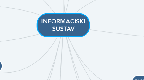 Mind Map: INFORMACISKI SUSTAV