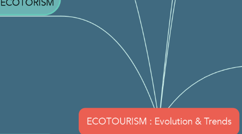 Mind Map: ECOTOURISM : Evolution & Trends