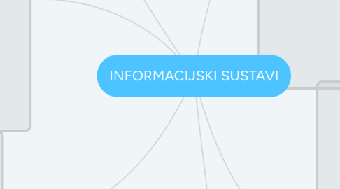 Mind Map: INFORMACIJSKI SUSTAVI