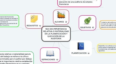 Mind Map: NIA 320:IMPORTANCIA RELATIVA O MATERIALIDAD EN LA PLANIFICACIÓN Y EJECUCIÓN DE LA AUDITORIA