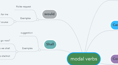 Mind Map: modal verbs