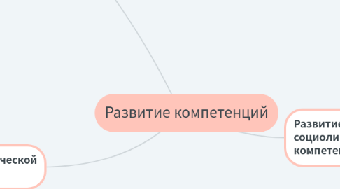 Mind Map: Развитие компетенций