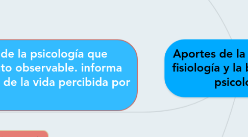 Mind Map: Aportes de la filosofía , la fisiología y la biología a la psicología