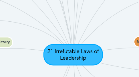 Mind Map: 21 Irrefutable Laws of Leadership