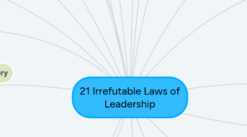 Mind Map: 21 Irrefutable Laws of Leadership