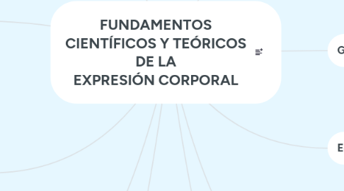 Mind Map: FUNDAMENTOS CIENTÍFICOS Y TEÓRICOS DE LA EXPRESIÓN CORPORAL