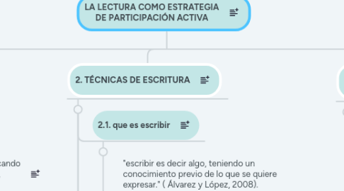 Mind Map: LA LECTURA COMO ESTRATEGIA DE PARTICIPACIÓN ACTIVA