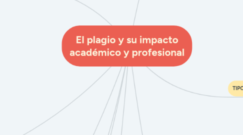 Mind Map: El plagio y su impacto académico y profesional