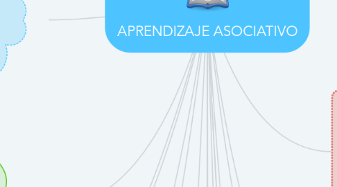 Mind Map: APRENDIZAJE ASOCIATIVO