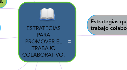 Mind Map: ESTRATEGIAS PARA PROMOVER EL TRABAJO COLABORATIVO.