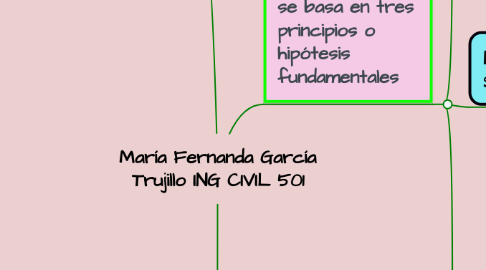 Mind Map: María Fernanda García Trujillo ING CIVIL 501
