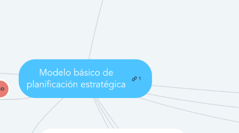 Mind Map: Modelo básico de planificación estratégica