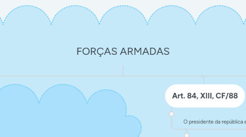 Mind Map: FORÇAS ARMADAS