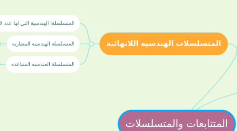 Mind Map: المتتابعات والمتسلسلات