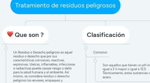 Mind Map: Tratamiento de residuos peligrosos