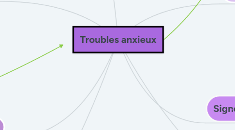 Mind Map: Troubles anxieux