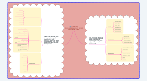 Mind Map: CULTURA ORGANIZACIONAL Y CLIMA ORGANIZACIONAL