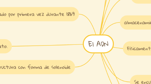 Mind Map: El ADN