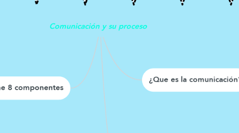 Mind Map: Comunicación y su proceso