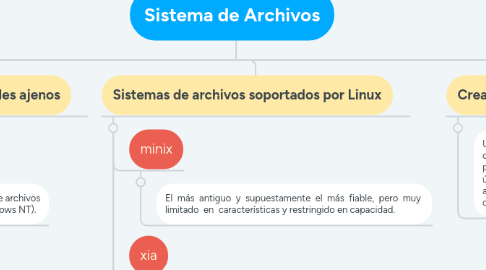 Mind Map: Sistema de Archivos