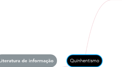 Mind Map: Quinhentismo