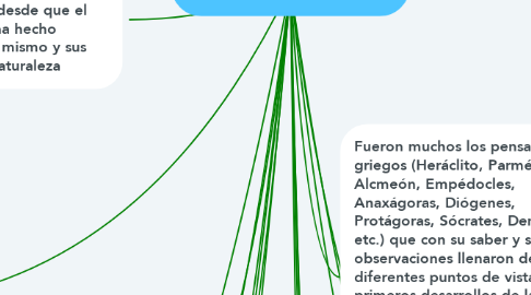 Mind Map: Raíces de la Psicología