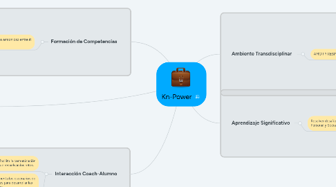 Mind Map: Kn-Power