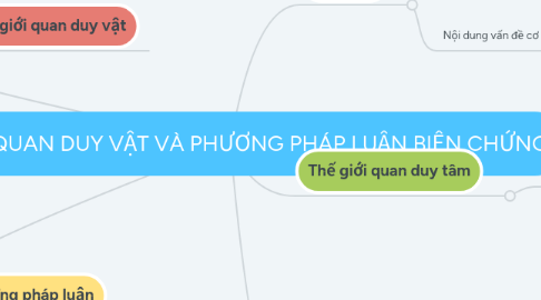 Mind Map: THẾ GIỚI QUAN DUY VẬT VÀ PHƯƠNG PHÁP LUẬN BIỆN CHỨNG