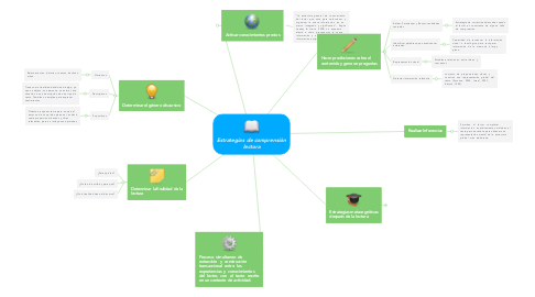 Mind Map: Estrategias de comprensión lectora