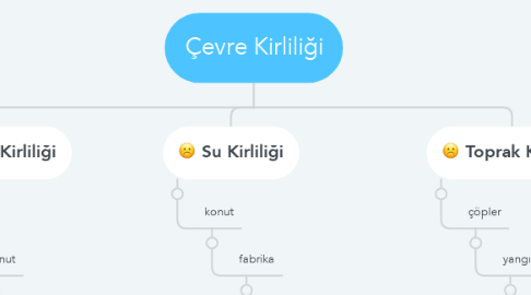 Mind Map: Çevre Kirliliği