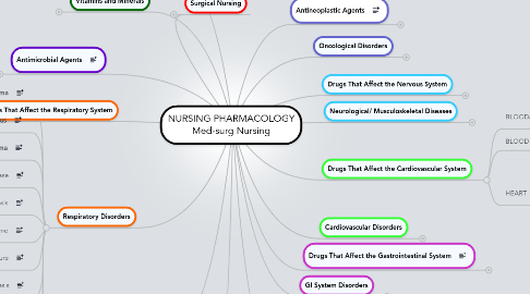 Mind Map: NURSING PHARMACOLOGY Med-surg Nursing