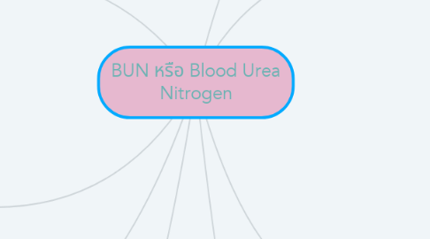 Mind Map: BUN หรือ Blood Urea Nitrogen